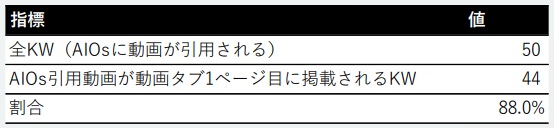 AIOs引用動画の動画タブ掲載率をまとめた表
