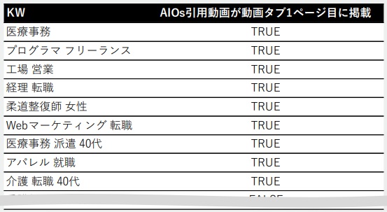 調査キーワード例をまとめた表（一部）