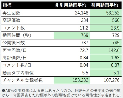 動画タブ掲載動画について、AIOs引用有無別に指標を比較した結果の表。AIOs引用有無による差はあったものの、回帰分析モデルの適合度から、今回調査した指標以外の影響も受けている可能性がある。
