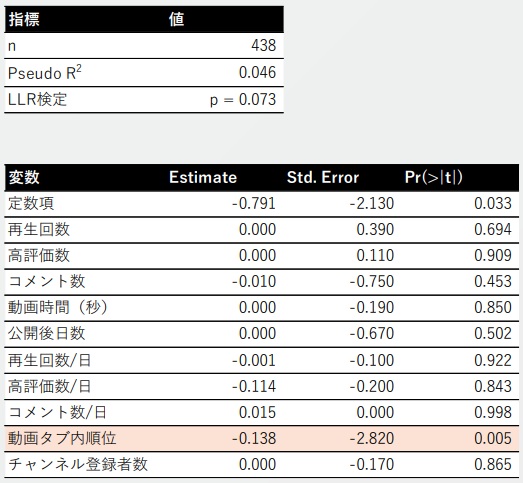 ロジスティック回帰分析の結果をまとめた表