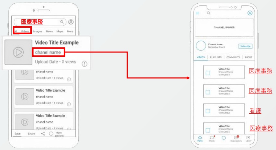 「医療事務」に関連するキーワードで動画タブの掲載順位が高い動画は、YouTubeチャンネルでも「医療事務」に関するテーマで集中的に動画を投稿しているイメージ図（生成AIを利用して作成）