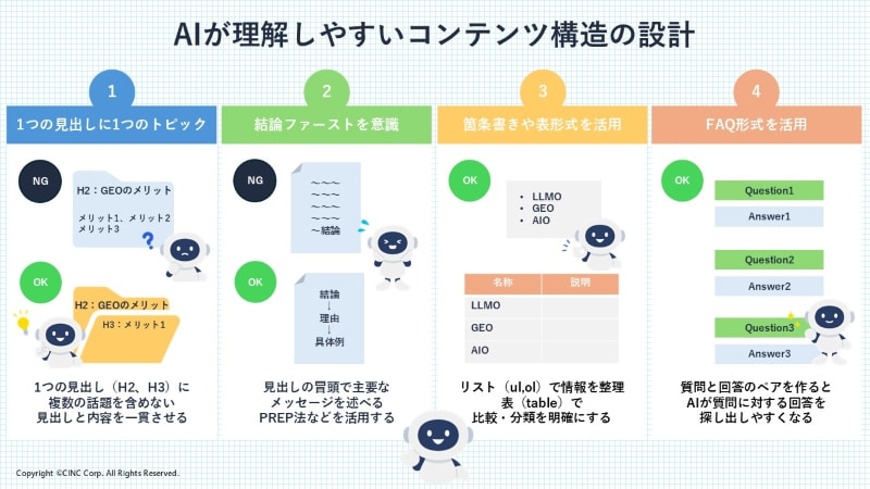 AIが理解しやすいコンテンツ構造のイメージ図。「1つの見出しに1つのトピック」「結論ファーストを意識」「箇条書きや表形式を活用」「FAQ形式を活用」の4点について、イメージ付きで解説している。