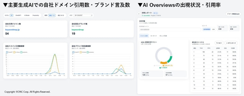 CINCで開発しているAI検索最適化ツールの使用画面。左側に主要生成AIでの自社ドメイン引用数・ブランド言及数のモニタリング画面、右側にAI Overviewsの出現状況・引用率がわかる画面が載っている。