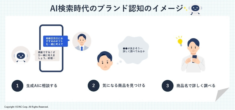 AI検索時代のブランド認知のイメージ。生成AIに「結婚記念日にお勧めのギフトを一緒に考えて」と相談している男性が、気になる商品を見つけ、商品名でさらに詳しく調べている。