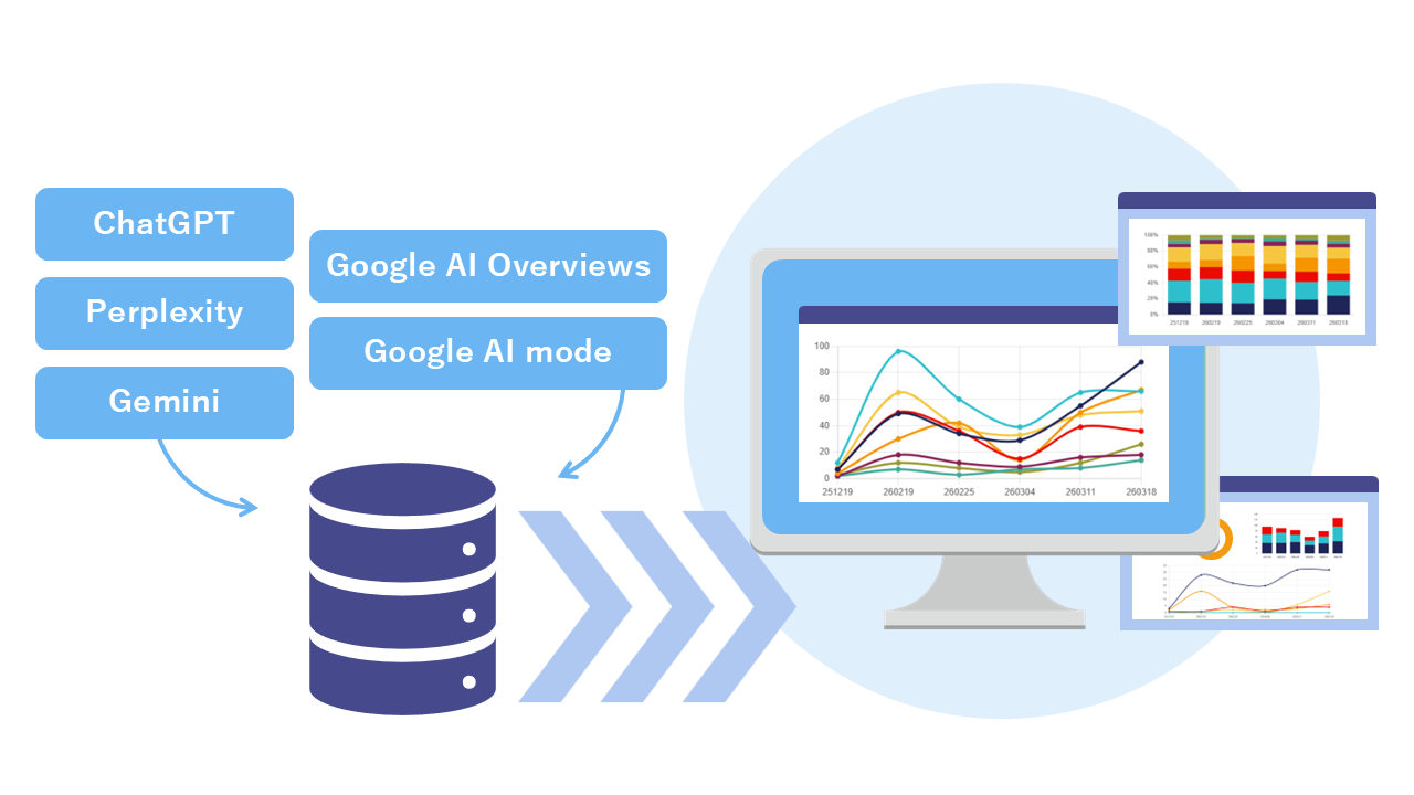 CINCのデータ取得と分析に関するイメージ。ChatGPT、Perplexity、Gemini、Google AI Overviews、Google AI modeの回答内容やURLの参照状況を取得し、モニタリングを行える様子を表している