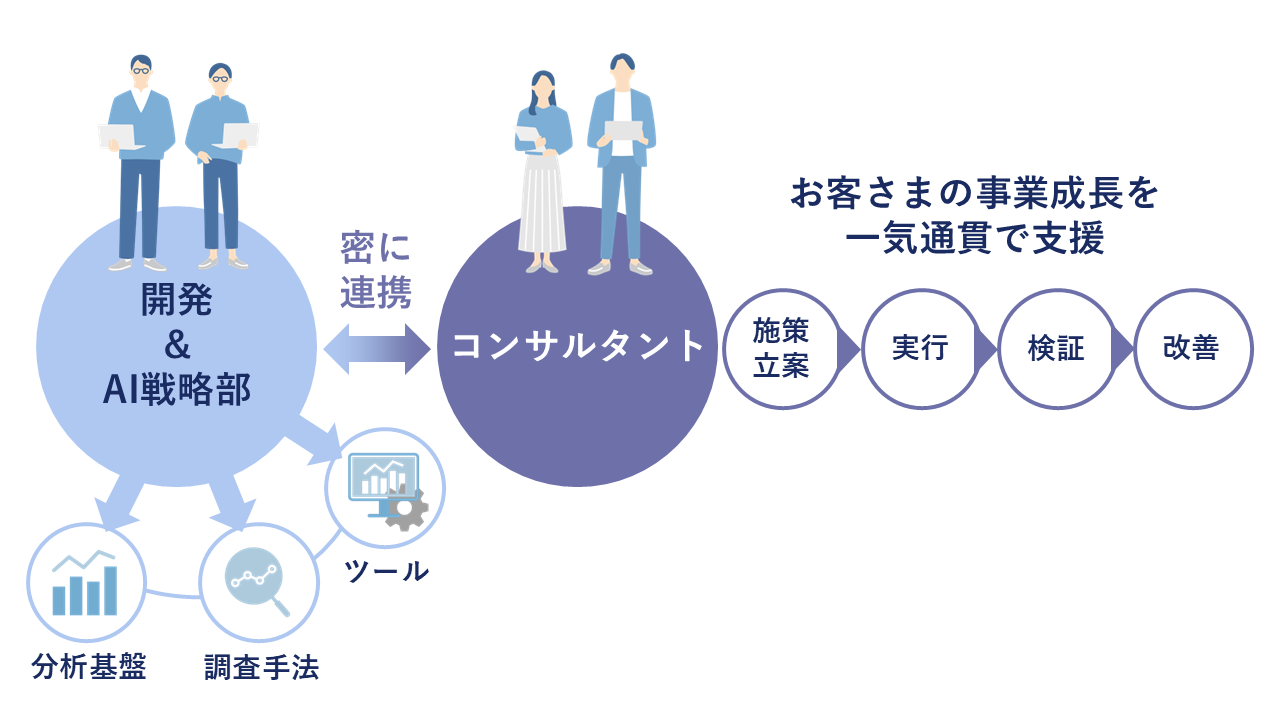 研究・開発とコンサルタントが一体となったCINCの支援体制を表すイメージ図