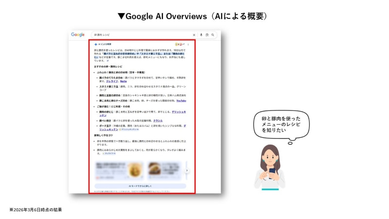 Google AI Overviewsと検索ユーザーのイメージ。例えば「卵 豚肉 レシピ」と検索すると、その材料を使用したレシピがAI Overviewsに表示されるようになっている。
