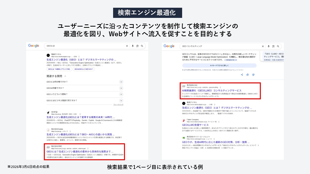 検索エンジン最適化の解説図。検索エンジン最適化とは、ユーザーニーズに沿ったコンテンツを制作して検索エンジンの最適化を図り、Webサイトへの流入を促すことを目的とする施策。検索結果で1ページ目に表示されている例を掲載している。