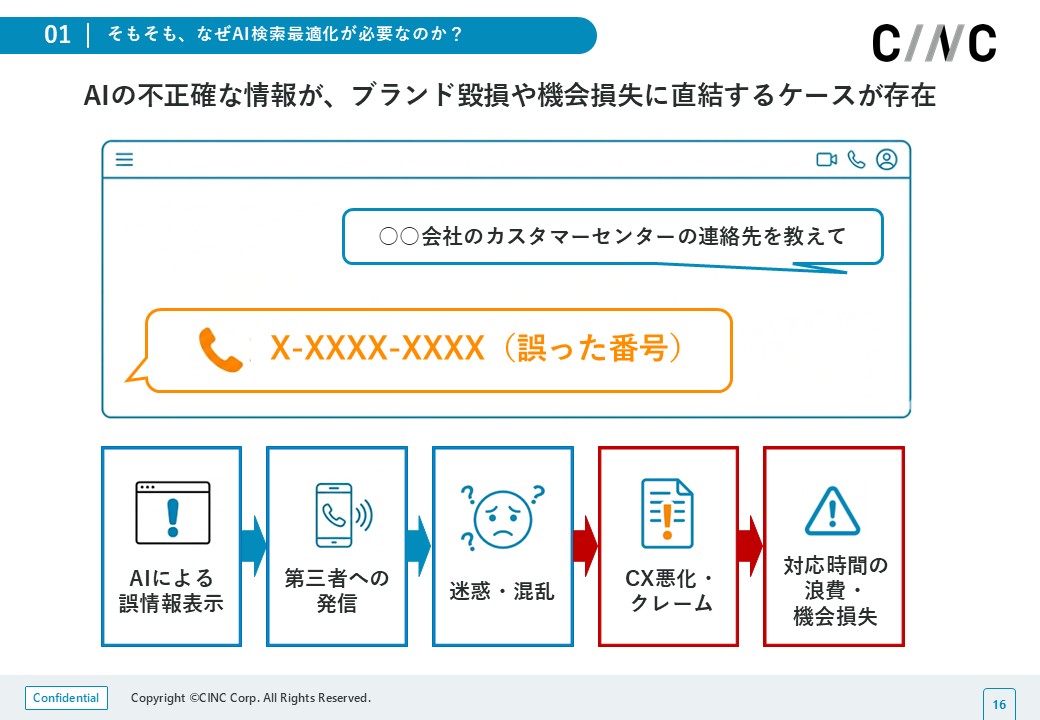 誤情報によるブランド毀損や機会損失のリスクに関する事例を解説している図。「○○会社のカスタマーセンターの連絡先を教えて」とAIに質問したところ、誤った電話番号が表示されたケースを示している。