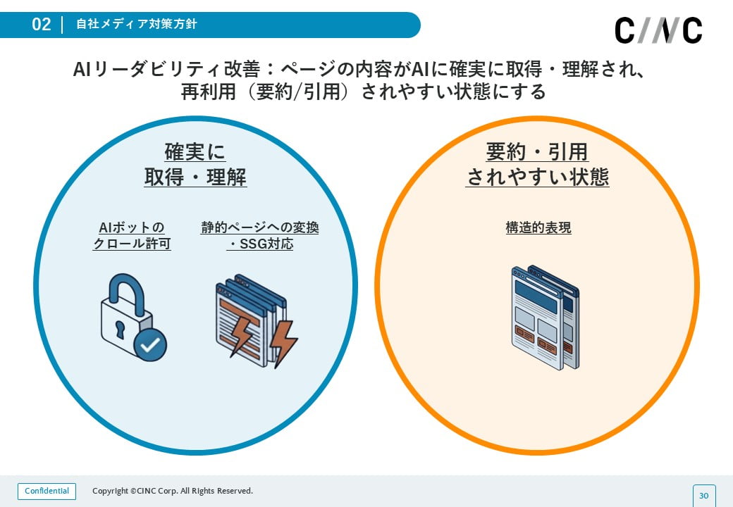 AIリーダビリティの改善について、大きく2つの方針があることを示す図。左には「確実に取得・理解」されるための施策例として「AIボットのクロール許可」「静的ページへの変換・SSG対応」が記載されている。右には「要約・引用されやすい状態」をつくるための施策例として「構造的表現」が記載されている。