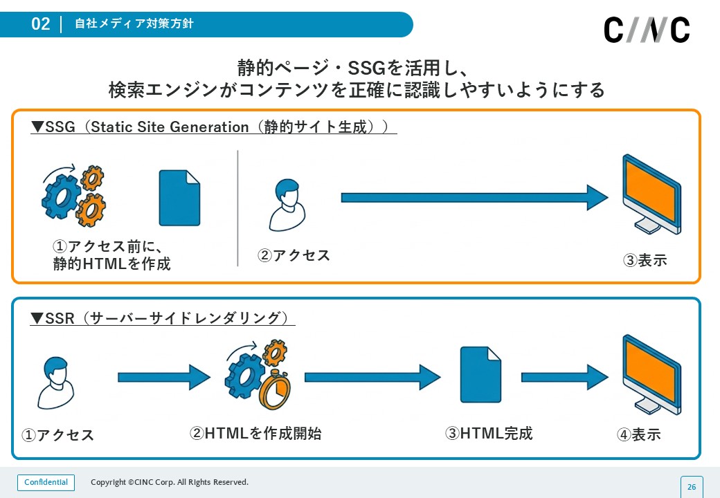SSGとSSRの違いを表すイメージ図。
