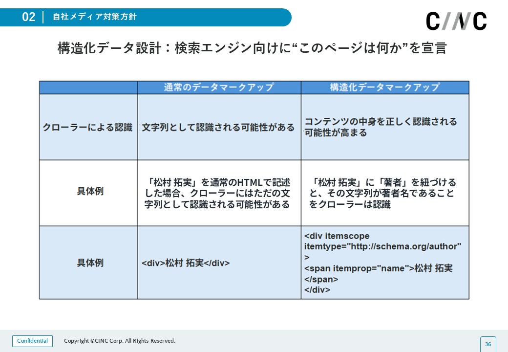 構造化データ設計について解説している図。通常のデータマークアップと構造化データマークアップについて、「クローラーによる認識」「具体例」が表形式で比較されている。