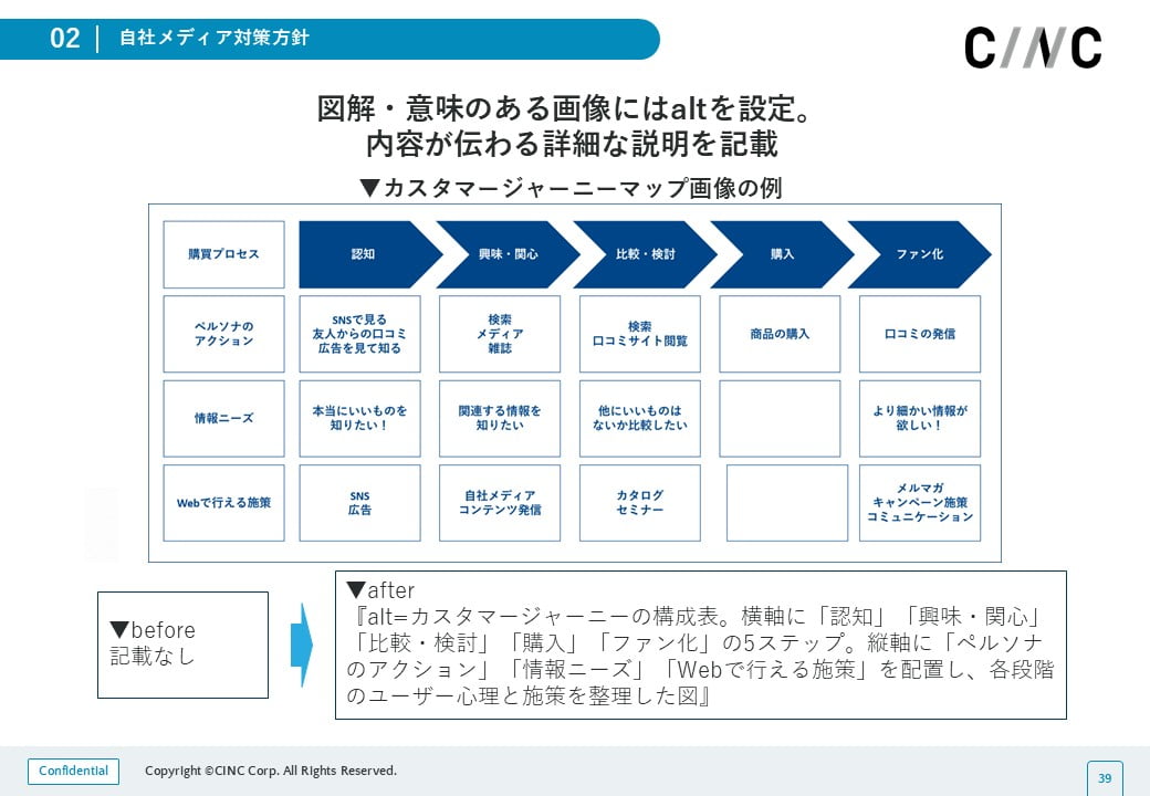 図解や意味のある画像にはaltタグを設定する必要性を解説している図。カスタマージャーニーマップの画像が例として提示され、内容が伝わる詳細な説明をaltタグで記載していることが解説されている。