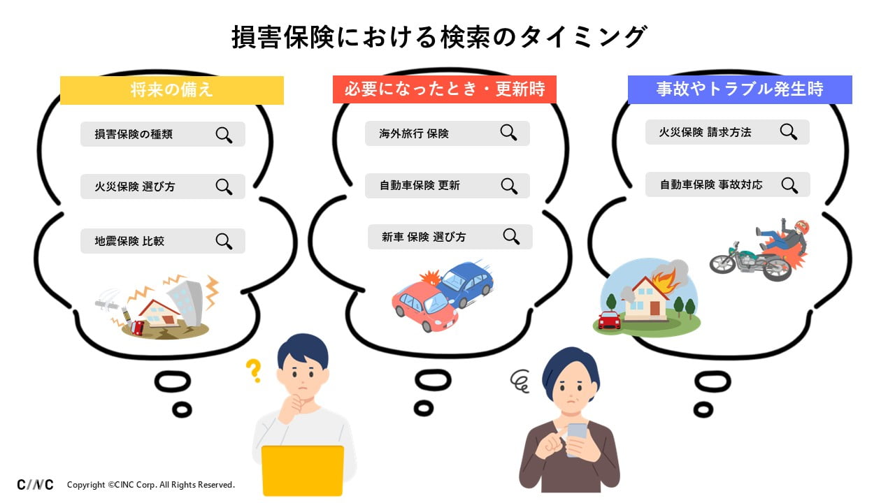 損害保険における検索のタイミングを表すイメージ図。「損害保険の種類」「地震保険 比較」「海外旅行 保険」「新車 保険 選び方」「火災保険 請求方法」など、「将来の備え」「必要になったとき・更新時」「事故やトラブル発生時」のタイミングで、ユーザーが検索しそうなキーワードが並んでいる。