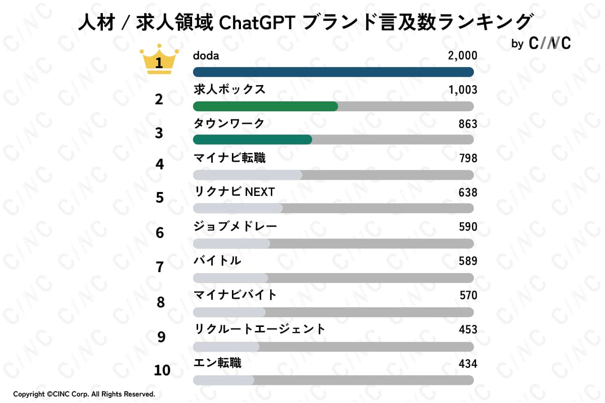 CINCが調査した人材/求人領域ChatGPTブランド言及数ランキング。1位~10位まで、上位ブランドがプロンプトの件数と共に記載されている。1位:doda(2,000件)、2位:求人ボックス(1,003件)、3位:タウンワーク(863件)、4位:マイナビ転職(798件)、5位:リクナビNEXT(638件)、6位:ジョブメドレー(590件)、7位:バイトル(589件)、8位:マイナビバイト(570件)、9位:リクルートエージェント(453件)、10位:エン転職(434件)
