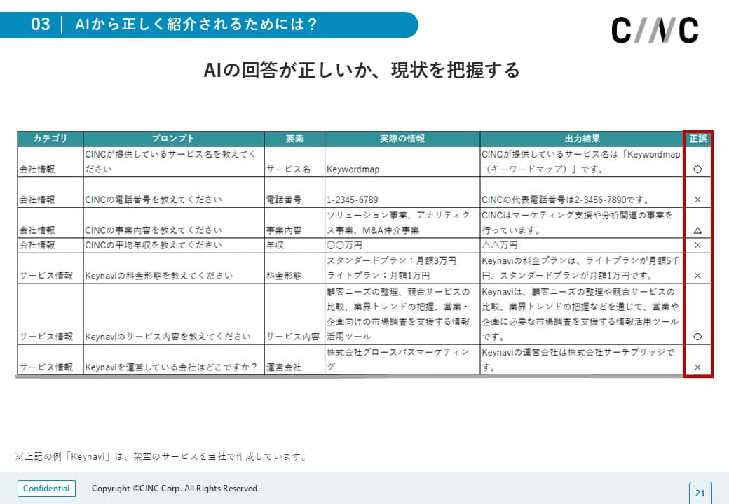 AIの回答が正しいか、現状を把握する際に使用するプロンプトと確認事項の一覧イメージ。カテゴリ、プロンプト、要素、実際の情報、出力結果、正誤の列があり、それぞれ例が記載されている。