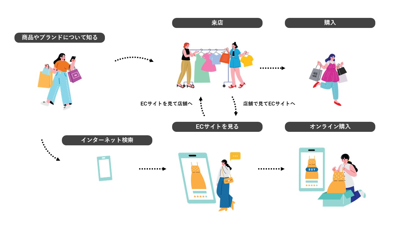 ユーザー行動のイメージ。商品やブランドについて知ったユーザーは、インターネット検索→ECサイトの閲覧→オンライン購入と進む場合があれば、デパートに来店し、そのまま店舗で購入するケースもある。さらにECサイトを見た後来店するケース、店舗で見てから購入はECサイトで済ませるケースなど、行動が複雑化している様子をまとめている。