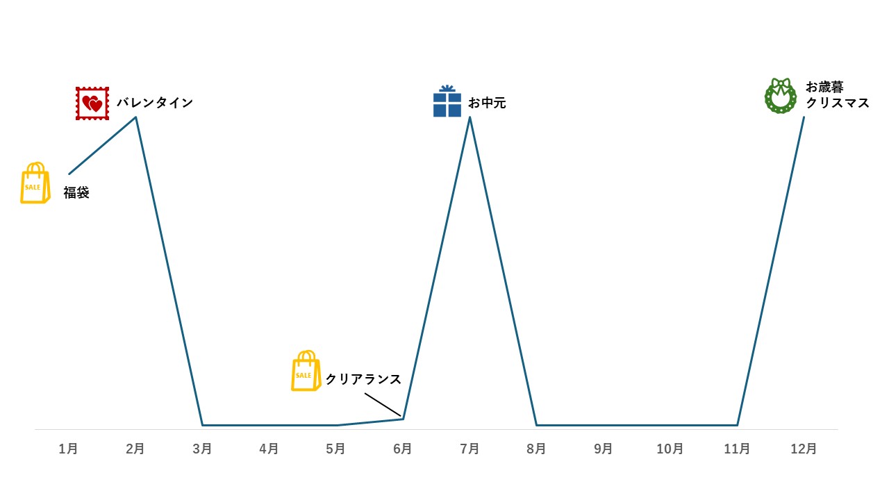 デパートの年間イベントのイメージ。1月の福袋、2月のバレンタイン、6月～7月のクリアランスセール、7月のお中元、12月のお歳暮やクリスマスが需要の大きなイベントごととしてグラフ形式で書かれている。