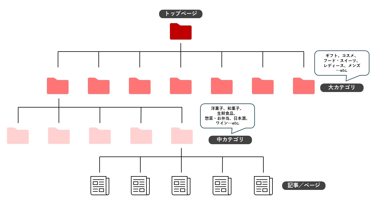 デパートのサイト構造のイメージ。大カテゴリはギフトやコスメ、フード・スイーツ、レディース、メンズなど。その配下となる中カテゴリには例えば洋菓子、和菓子、生鮮食品、惣菜・お弁当などが並び、その下には記事／ページが来る。