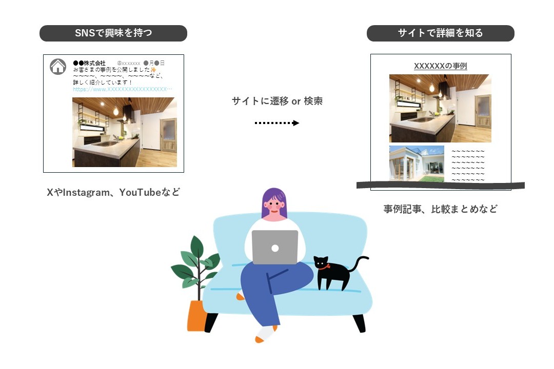 SNSで家に興味を持ったユーザーがサイトに遷移したり、検索したりして詳細を確認するイメージ。SNSの投稿では端的な紹介にとどまるが、Webサイトでは事例記事や比較まとめ記事などを用いて、自社ならではのデータを提示している様子が描かれている。