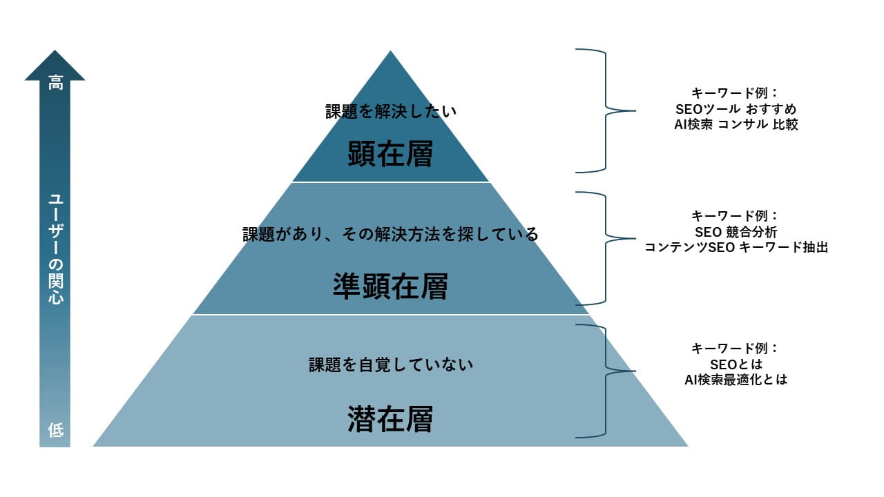 ユーザー層について解説しているイメージ図。ピラミッド型をしており、課題を解決したい「顕在層」、課題があってその解決方法を探している「準顕在層」、課題を自覚していない「潜在層」が上から並ぶ。それぞれの層が検索しそうなキーワードの例もあわせて記載されている。
