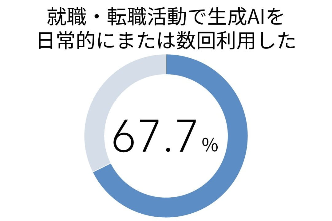 就職・転職活動で生成AIを日常的にまたは数回利用した人が67.7％いることを示す円グラフ