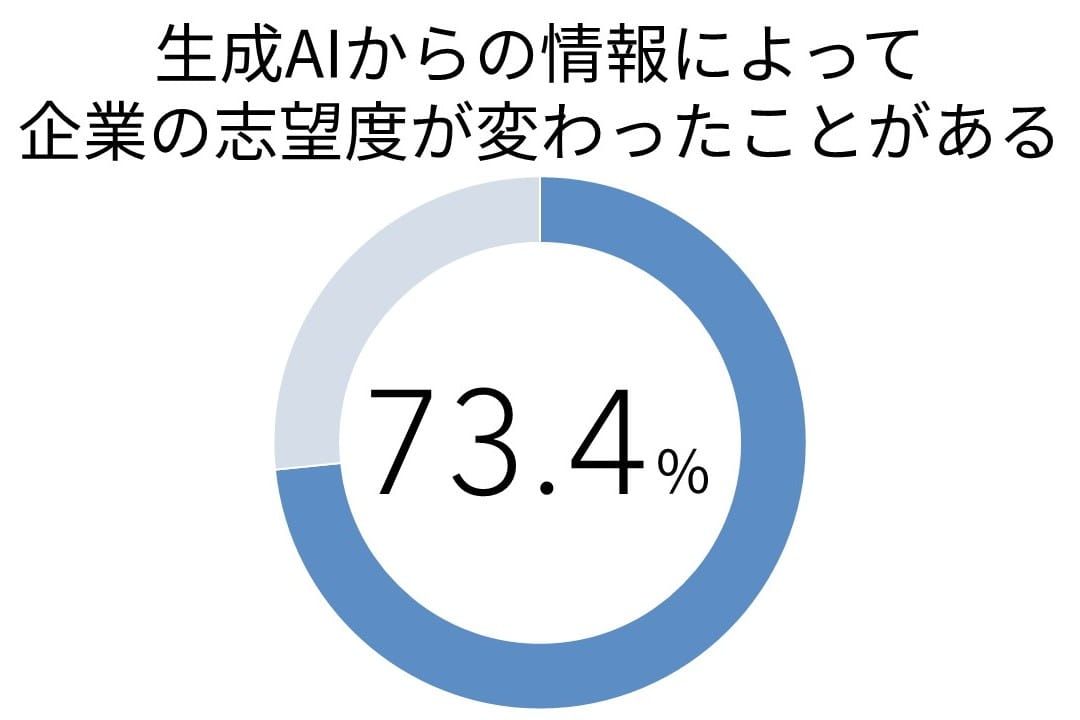 生成AIからの情報によって企業の志望度が変わったことがある人が73.4％いることを示す円グラフ