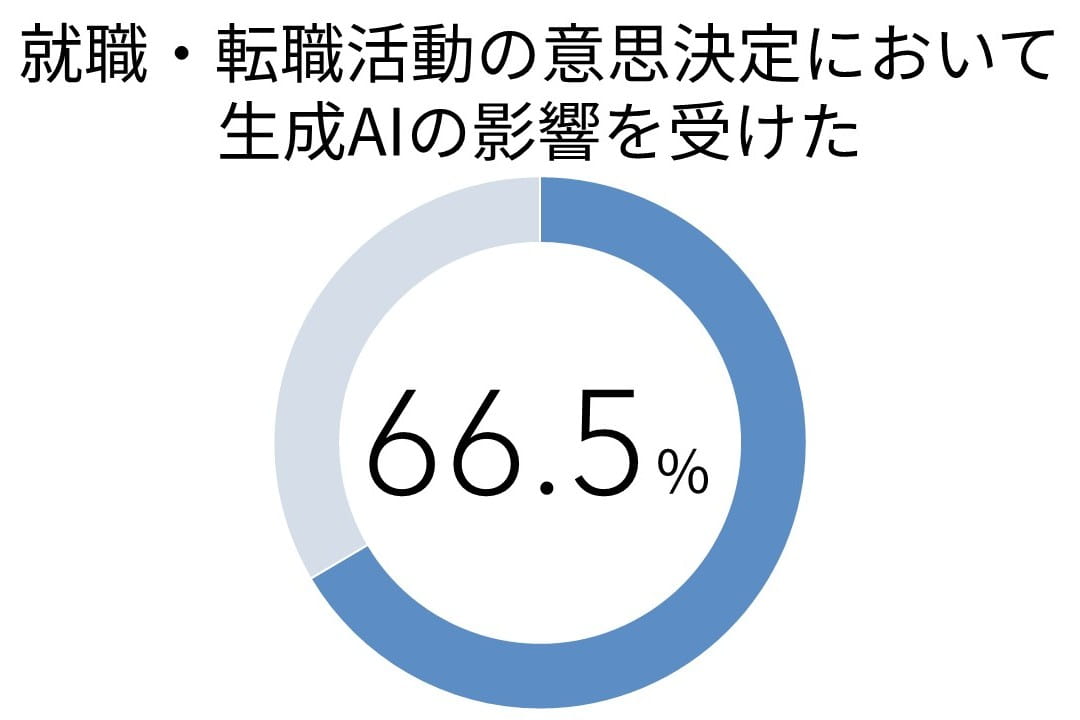 就職・転職活動の意思決定において、生成AIの回答の影響を受けた人が66.5％いることを示す円グラフ