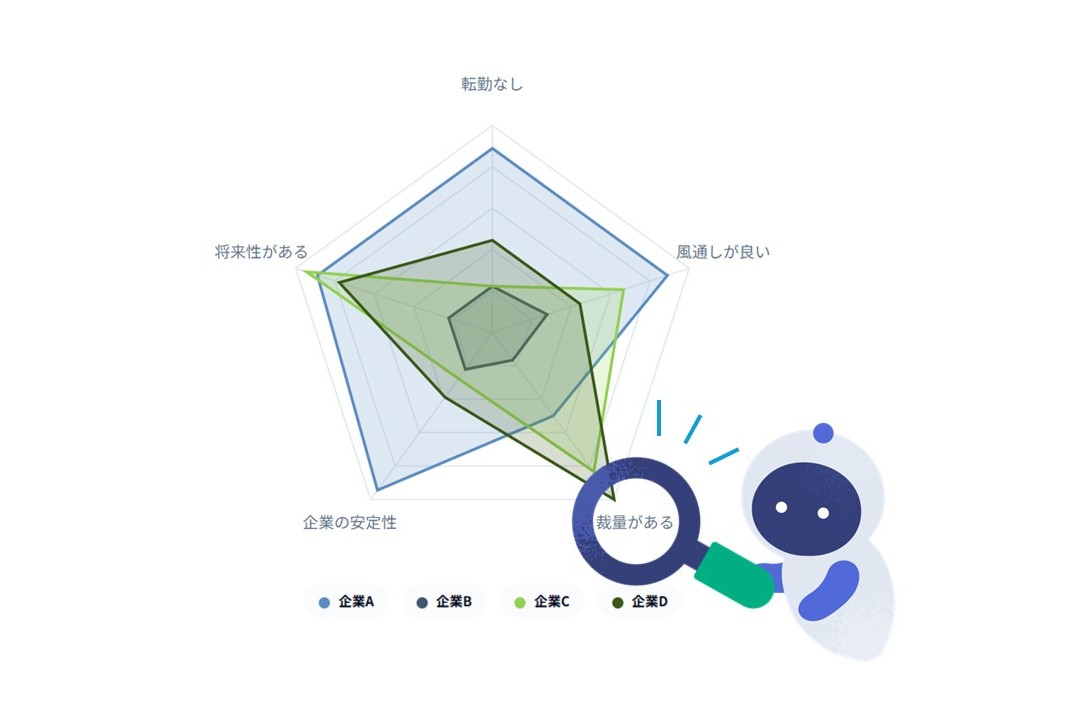 企業が伝えたい魅力と、生成AI上の認識のされ方にギャップがあることを示すレーダーチャートのイメージ図