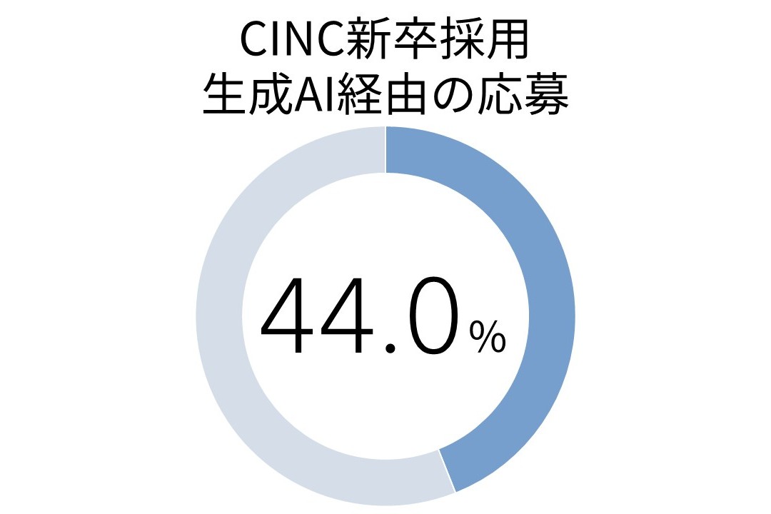 CINCの新卒採用で生成AI経由の応募が44.0％あることを示す円グラフ