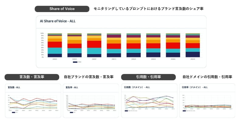 KPIの例をグラフと共にまとめている図。CINCのAI検索最適化施策におけるShare of Voice、言及数・言及率、引用数・引用率の推移のグラフを参考として掲載している。