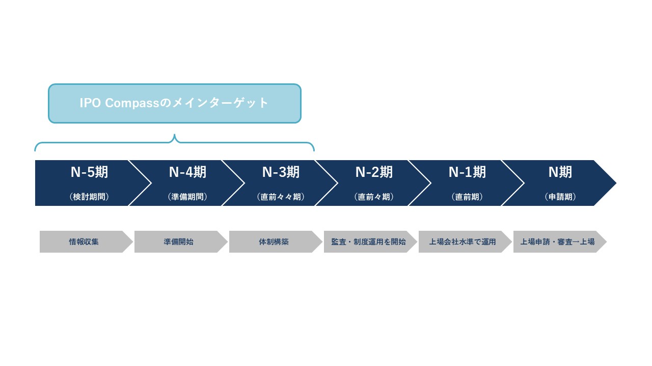 「N-5期」～「N期」と「IPO Compass」のメインターゲットを示す画像。「N-5期」に情報収集が始まり、「N-4期」に準備開始、「N-3期」に体制構築を行い、「N-2期」に監査・制度運用を開始、「N-1期」に上場会社水準で運用、「N期」に上場申請・審査～上場となる。