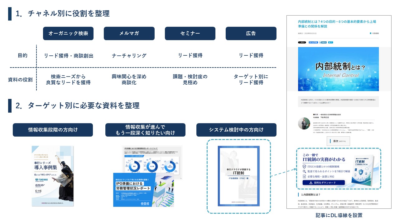 CINCの提案内容をまとめた図解。「1．チャネル別に役割を整理」では「オーガニック検索」「メルマガ」「セミナー」「広告」の4つのチャネルごとに整理した目的と資料の役割が記載されている。「2．ターゲット別に必要な資料を整理」ではホワイトペーパーの例を提示。「情報収集段階の方向け」には「奉行シリーズ導入事例集」、「情報収集が進んでもう一段深く知りたい方向け」には「IPO準備における労務管理状況レポート」、「システム検討中の方向け」には「奉行クラウドが貢献するIT統制」と、ターゲット別に用意したホワイトペーパーの例が並ぶ。