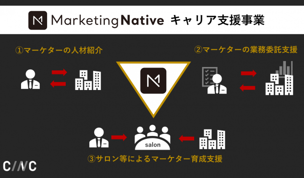 日本のハイマーケターが支持する「Marketing Native」が日本企業で大幅に不足しているマーケター人材のキャリア支援事業を開始