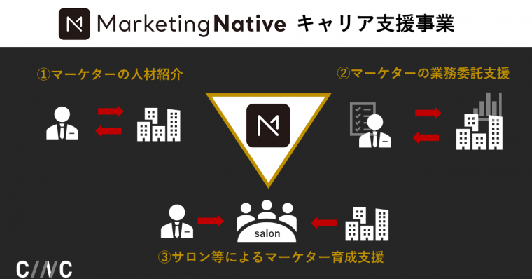 日本のハイマーケターが支持する「Marketing Native」が日本企業で大幅に不足しているマーケター人材のキャリア支援事業を開始